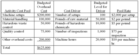 The controller for Halifax Photographic Supply has established the following cost pools and cost drivers: An order for 1,200 boxes of film-development chemicals has the following production requirements. Halifax established a target price by adding a 40% markup to total manufacturing cost. Required: A. Determine the order's target price by using the activity-cost pools. B. Assume that Halifax used a single, combined overhead rate based on weight of raw materials. 1. Determine the predetermined overhead rate. 2. Determine the expected cost of the order. 3. Determine the target price. 4. Which approach above (A or B) seems to be a more reasonable method to establish target prices? Explain.