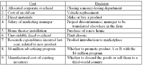 The following costs relate to a variety of decision settings: Required: Consider each of the nine costs listed and determine whether it is relevant or irrelevant to the decision cited. If the cost is irrelevant, briefly explain why.
