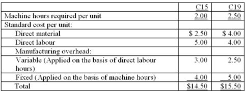 Fowler Industries produces two bearings: C15 and C19. Data regarding these two bearings follow. The company requires 8,000 units of C15 and 11,000 units of C19. Recently, management decided to devote additional machine time to other product lines, resulting in only 31,000 machine hours per year that can be dedicated to production of the bearings. An outside company has offered to sell Fowler the bearings at prices of $13.50 for C15 and $13.50 for C19. Required: A. Assume that Fowler decided to produce all C15s and purchase C19s only as needed. Determine the number of C19s to be purchased. B. Compute the net benefit to the company of manufacturing (rather than purchasing) a unit of C15. Repeat the calculation for a unit of C19. C. Fowler lacks sufficient machine time to produce all of the C15s and C19s needed. Which component (C15 or C19) should Fowler manufacture first with the limited machine hours available? Why? Be sure to show all supporting computations.