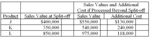 Stowers Corporation manufactures products J, K, and L in a joint process. The company incurred $480,000 of joint processing costs during the period just ended and had the following data that related to production: An analysis revealed that all costs incurred after the split-off point are variable and directly traceable to the individual product line. Required: A. If Stowers allocates joint costs on the basis of the products' sales values at the split-off point, what amount of joint cost would be allocated to product J? B. If production of J totalled 50,000 gallons for the period, determine the relevant cost per gallon that should be used in decisions that explore whether to sell at the split-off point or process further? Briefly explain your answer. C. At the beginning of the current year, Stowers decided to process all three products beyond the split-off point. If the company desired to maximize income, did it err in regards to its decision with product J? Product K? Product L? By how much?