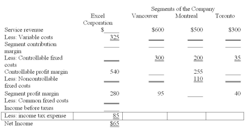Excel Corporation has three divisions to service geographic areas across Canada: Vancouver, Montreal, and Toronto. Data for the company and for these divisions follow (in '000s).   Variable costs as a percentage of service revenue are: Vancouver, 16.67%; Montreal, 9%; and Toronto, 60%. Required: A. Complete the segmented income statement for Excel Corporation. B. Evaluate the three segment managers for consideration of a pay raise. Base the managers' performance on an appropriate measure, and rank their performance with respect to absolute dollars and as a percentage of service revenue. What causes any difference in rankings between the two approaches?<div style=padding-top: 35px> 