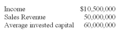 The following data pertain to Mason's Creek Winery:   Required: Calculate Mason's Creek Winery's sales margin, capital turnover, and ROI<div style=padding-top: 35px> 