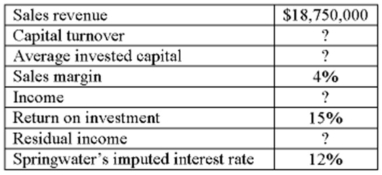 Consider the following data of Springwater Corporation's Western Division:   Required: A. Calculate Western's capital turnover B. Calculate Western's average invested capital. C. Calculate Western's income. D. Calculate residual income.<div style=padding-top: 35px> 