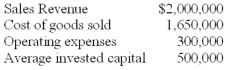 The following data pertain to Coronation Computer Sales for 2012:   Required: A. Calculate the company's sales margin, capital turnover, and ROI for 2012. B. If the sales and average invested capital remain the same, to what level would total costs and expenses have to be reduced in 2013 to achieve a 10% ROI? C. Assume that costs and expenses are reduced, as calculated in requirement B. Calculate the firm's new sales margin. D. Suggest two possible actions that will improve the company's capital turnover.<div style=padding-top: 35px> 