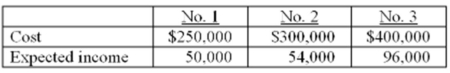 The following data pertain to the Oxnard Division of Kemp Company:   The Company uses responsibility accounting concepts when evaluating performance, and Oxnard's division manager is contemplating the following three investments. He can invest up to $400,000.   Required: A. Calculate the ROIs of the three investments. B. What is the division manager's current ROI, computed by using responsibility accounting concepts? C. Which of the three investments would be selected if the manager's focus is on Oxnard's divisional performance? Why? D. If Kemp has an imputed interest charge of 22%, compute the residual income of investment no. 3. Is this investment attractive from Oxnard's perspective? From Kemp's perspective? Why?<div style=padding-top: 35px> 