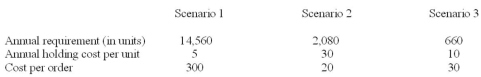 Calculate the EOQ for each of the following independent scenarios: