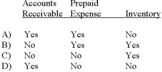 <strong>Which of the following accounts would be included in the calculation of the acid-test ratio? </strong> A) Option A B) Option B C) Option C D) Option D
