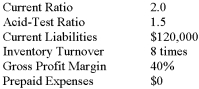 <strong>Selected data from Sheridan Corporation's year-end financial statements are presented below.The difference between average and ending inventory is immaterial. What were Sheridan's sales for the year?</strong> A) $240,000. B) $480,000. C) $800,000. D) $1,200,000.