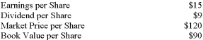 <strong>The following data have been taken from your company's financial records for the current year: What is the price-earnings ratio?</strong> A) 6.0 to 1. B) 7.5 to 1. C) 8.0 to 1. D) 12.5 to 1.