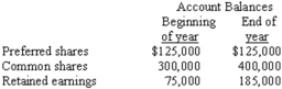 <strong>Selected financial data for Irvington Company appear below: During the year,the company paid dividends of $10,000 on its preferred shares.The company's net income for the year was $120,000.The company's return on common shareholders' equity for the year was closest to which of the following?</strong> A) 17%. B) 19%. C) 23%. D) 25%.