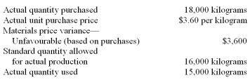 <strong>Cox Company's direct material costs for the month of January were as follows: What was the favourable direct materials quantity variance for January?</strong> A) $3,360. B) $3,375. C) $3,400. D) $3,800.