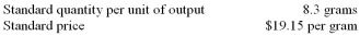 <strong>The following materials standards have been established for a particular product: The following data pertain to operations concerning the product for the last month: What was the materials price variance for the month?</strong> A) $2,250 favourable. B) $7,540 unfavourable. C) $7,660 unfavourable. D) $24,317 unfavourable.