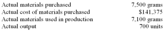 <strong>The following materials standards have been established for a particular product: The following data pertain to operations concerning the product for the last month: What was the materials price variance for the month?</strong> A) $2,250 favourable. B) $7,540 unfavourable. C) $7,660 unfavourable. D) $24,317 unfavourable.