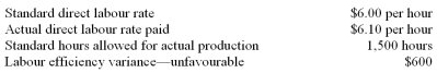 <strong>Lab Corp.uses a standard cost system.Direct labour information for Product CER for the month of October follows: What were the actual hours worked?</strong> A) 1,400 hours. B) 1,402 hours. C) 1,598 hours. D) 1,600 hours.