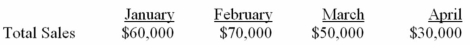 <strong>Parlee Company's sales are 30% in cash and 70% on credit.Sixty percent of the credit sales are collected in the month of sale,25% in the month following sale,and 12% in the second month following sale.The remainder is uncollectible.The following are budgeted sales data: What would be the budgeted total cash receipts in April?</strong> A) $27,230. B) $36,230. C) $38,900. D) $47,900.