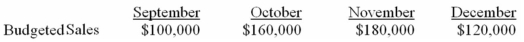 <strong>Budgeted sales in Allen Company over the next four months are given below: Twenty-five percent of the company's sales are for cash,and 75% are on account.Collections for sales on account follow a stable pattern as follows: 50% of a month's sales are collected in the month of sale,30% are collected in the month following sale,and 15% are collected in the second month following sale.The remainder is uncollectible.Given these data,what should be cash collections for December?</strong> A) $133,500. B) $120,000. C) $138,000. D) $153,000.