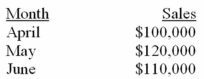 <strong>The PDQ Company makes collections on credit sales according to the following schedule: 25% in month of sale 70% in month following sale 4% in second month following sale 1% uncollectible The following sales have been budgeted: What would be the cash collections in June?</strong> A) $110,000. B) $111,500. C) $113,400. D) $115,500.