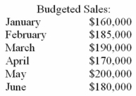 <strong>Orion Corporation is preparing a cash budget for the six months beginning January 1.Shown below are the company's expected collection pattern and the budgeted sales for the period: Expected collection pattern: 65% collected in the month of sale 20% collected in the month after sale 10% collected in the second month after sale 4% collected in the third month after sale 1% uncollectible What would be the estimated total cash collections during April from sales and accounts receivables?</strong> A) $155,900. B) $167,000. C) $171,666. D) $173,400.