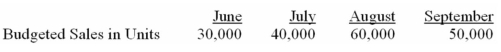<strong>Modesto Company produces and sells Product AlphaB.To guard against stockouts,the company requires that 20% of the next month's sales be on hand at the end of each month.Budgeted sales of Product AlphaB over the next four months are: What would be the budgeted production for August?</strong> A) 50,000 units. B) 58,000 units. C) 62,000 units. D) 70,000 units.