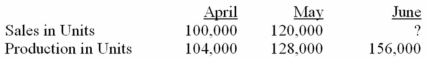 <strong>Friden Company has budgeted sales and production over the next quarter as follows: On April 1,the company has 20,000 units of product on hand.A minimum of 20% of the next month's sales needs (in units)must be on hand at the end of each month.July sales are expected to be 140,000 units.What would be the budgeted sales for June (in units)?</strong> A) 128,000 units. B) 160,000 units. C) 184,000 units. D) 188,000 units.