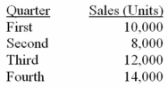<strong>Superior Industries' sales budget shows quarterly sales for the next year as follows: Company policy is to have a finished goods inventory at the end of each quarter equal to 20% of the next quarter's sales.What should be the budgeted production for the second quarter?</strong> A) 7,200 units. B) 8,000 units. C) 8,400 units. D) 8,800 units.