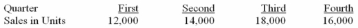 <strong>The Waverly Company has budgeted sales for next year as follows: The ending inventory of finished goods for each quarter should equal 25% of the next quarter's budgeted sales in units.The finished goods inventory at the start of the year is 3,000 units.What should be the scheduled production for the third quarter?</strong> A) 13,500 units. B) 17,500 units. C) 18,500 units. D) 22,000 units.