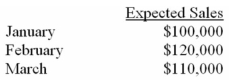 <strong>Avril Company makes collections on sales according to the following schedule: 30% in the month of sale 60% in the month following sale 8% in the second month following sale The following sales are expected: What should be the budgeted cash collections in March?</strong> A) $105,000. B) $110,000. C) $110,800. D) $113,000.