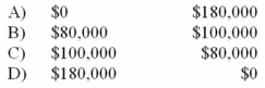 <strong>The total fixed manufacturing overhead costs of Cay Company are $100,000,and the total variable selling costs are $80,000.Under variable costing,how should these costs be classified? </strong> A) Option A B) Option B C) Option C D) Option D