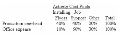 Hasty Hardwood Floors installs oak and other hardwood floors in homes and businesses.The company uses an activity-based costing system for its overhead costs.The company has provided the following data concerning its annual overhead costs and its activity-based costing system:    Distribution of Resource Consumption:    The Other activity cost pool consists of the costs of idle capacity and organization-sustaining costs.The amount of activity for the year is as follows:    A square is a measure of area that is roughly equivalent to 1,000 square metres. Required: a)Prepare the first-stage allocation of overhead costs to the activity cost pools by filling in the table below: