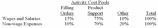 Goel Company,a wholesale distributor,uses activity-based costing for its overhead costs.The company has provided the following data concerning its annual overhead costs and its activity-based costing system: Distribution of Resource Consumption: The Other activity cost pool consists of the costs of idle capacity and organization-sustaining costs.The amount of activity for the year is as follows: Required: Compute the activity rates (i.e. ,cost per unit of activity)for the Filling Orders and Product Support activity cost pools by filling in the table below: