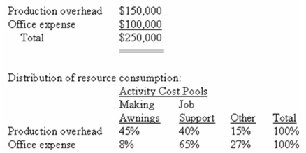 Huish Awnings makes custom awnings for homes and businesses.The company uses an activity-based costing system for its overhead costs.The company has provided the following data concerning its annual overhead costs and its activity cost pools: Overhead Costs: The Other activity cost pool consists of the costs of idle capacity and organization-sustaining costs.The amount of activity for the year is as follows: Required: a)Prepare the first-stage allocation of overhead costs to the activity cost pools by filling in the table below: