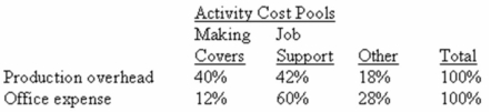 Phoenix Company makes custom covers for air conditioning units for homes and businesses.The company uses an activity-based costing system for its overhead costs.The company has provided the following data concerning its annual overhead costs and its activity cost pools: Distribution of Resource Consumption: The Other activity cost pool consists of the costs of idle capacity and organization-sustaining costs.The amount of activity for the year is as follows: Required: a)Prepare the first-stage allocation of overhead costs to the activity cost pools by filling in the table below: