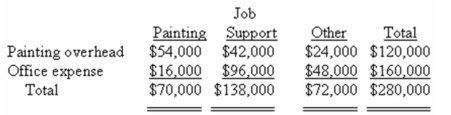 Jackson Painting paints the interiors and exteriors of homes and commercial buildings.The company uses an activity-based costing system for its overhead costs.The company has provided the following data concerning its activity-based costing system. The Other activity cost pool consists of the costs of idle capacity and organization-sustaining costs. The company has already finished the first stage of the allocation process in which costs were allocated to the activity cost centres.The results are listed below: Required: a)Compute the activity rates (i.e. ,cost per unit of activity)for the Painting and Job Support activity cost pools by filling in the table below.Round off all calculations to the nearest whole cent.
