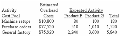 Daba Company manufactures two products,Product F and Product G.During the current year,the company expects to produce and sell 1,400 units of Product F and 1,800 units of Product G.The company uses activity-based costing to compute unit product costs for external reports.Data relating to the company's three activity cost pools are given below for the current year: Required: Using the activity-based costing approach,determine the overhead cost per unit for each product.