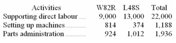 (Appendix 7A)Werger Manufacturing Corporation has a traditional costing system in which it applies manufacturing overhead to its products using a predetermined overhead rate based on direct labour-hours (DLHs).The company has two products,W82R and L48S,about which it has provided the following data: The company's estimated total manufacturing overhead for the year is $1,521,960 and the company's estimated total direct labour-hours for the year is 22,000. The company is considering using a variation of activity-based costing to determine its unit product costs for external reports.Data for this proposed activity-based costing system appear below: Required: a.Determine the unit product cost of each of the company's two products under the traditional costing system. b.Determine the unit product cost of each of the company's two products under activity-based costing system.