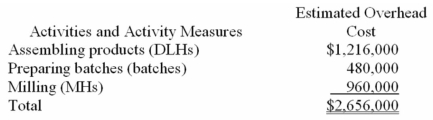 (Appendix 7A)Torri Manufacturing Corporation has a traditional costing system in which it applies manufacturing overhead to its products using a predetermined overhead rate based on direct labour-hours (DLHs).The company has two products,B40W and C63J,about which it has provided the following data: The company's estimated total manufacturing overhead for the year is $2,656,000 and the company's estimated total direct labour-hours for the year is 64,000. The company is considering using a variation of activity-based costing to determine its unit product costs for external reports.Data for this proposed activity-based costing system appear below: Required: a.Determine the unit product cost of each of the company's two products under the traditional costing system. b.Determine the unit product cost of each of the company's two products under activity-based costing system.