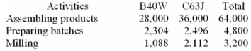(Appendix 7A)Torri Manufacturing Corporation has a traditional costing system in which it applies manufacturing overhead to its products using a predetermined overhead rate based on direct labour-hours (DLHs).The company has two products,B40W and C63J,about which it has provided the following data: The company's estimated total manufacturing overhead for the year is $2,656,000 and the company's estimated total direct labour-hours for the year is 64,000. The company is considering using a variation of activity-based costing to determine its unit product costs for external reports.Data for this proposed activity-based costing system appear below: Required: a.Determine the unit product cost of each of the company's two products under the traditional costing system. b.Determine the unit product cost of each of the company's two products under activity-based costing system.