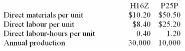 (Appendix 7A)Welk Manufacturing Corporation has a traditional costing system in which it applies manufacturing overhead to its products using a predetermined overhead rate based on direct labour-hours (DLHs).The company has two products,H16Z and P25P,about which it has provided the following data: The company's estimated total manufacturing overhead for the year is $1,464,480 and the company's estimated total direct labour-hours for the year is 24,000. The company is considering using a variation of activity-based costing to determine its unit product costs for external reports.Data for this proposed activity-based costing system appear below: Required: a.Determine the manufacturing overhead cost per unit of each of the company's two products under the traditional costing system. b.Determine the manufacturing overhead cost per unit of each of the company's two products under activity-based costing system.