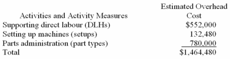 (Appendix 7A)Welk Manufacturing Corporation has a traditional costing system in which it applies manufacturing overhead to its products using a predetermined overhead rate based on direct labour-hours (DLHs).The company has two products,H16Z and P25P,about which it has provided the following data: The company's estimated total manufacturing overhead for the year is $1,464,480 and the company's estimated total direct labour-hours for the year is 24,000. The company is considering using a variation of activity-based costing to determine its unit product costs for external reports.Data for this proposed activity-based costing system appear below: Required: a.Determine the manufacturing overhead cost per unit of each of the company's two products under the traditional costing system. b.Determine the manufacturing overhead cost per unit of each of the company's two products under activity-based costing system.