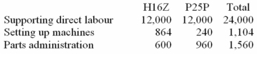 (Appendix 7A)Welk Manufacturing Corporation has a traditional costing system in which it applies manufacturing overhead to its products using a predetermined overhead rate based on direct labour-hours (DLHs).The company has two products,H16Z and P25P,about which it has provided the following data: The company's estimated total manufacturing overhead for the year is $1,464,480 and the company's estimated total direct labour-hours for the year is 24,000. The company is considering using a variation of activity-based costing to determine its unit product costs for external reports.Data for this proposed activity-based costing system appear below: Required: a.Determine the manufacturing overhead cost per unit of each of the company's two products under the traditional costing system. b.Determine the manufacturing overhead cost per unit of each of the company's two products under activity-based costing system.