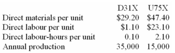 (Appendix 7A)Bullie Manufacturing Corporation has a traditional costing system in which it applies manufacturing overhead to its products using a predetermined overhead rate based on direct labour-hours (DLHs).The company has two products,D31X and U75X,about which it has provided the following data: The company's estimated total manufacturing overhead for the year is $1,147,650 and the company's estimated total direct labour-hours for the year is 35,000. The company is considering using a variation of activity-based costing to determine its unit product costs for external reports.Data for this proposed activity-based costing system appear below: Required: a.Determine the manufacturing overhead cost per unit of each of the company's two products under the traditional costing system. b.Determine the manufacturing overhead cost per unit of each of the company's two products under activity-based costing system.