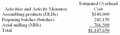 (Appendix 7A)Bullie Manufacturing Corporation has a traditional costing system in which it applies manufacturing overhead to its products using a predetermined overhead rate based on direct labour-hours (DLHs).The company has two products,D31X and U75X,about which it has provided the following data: The company's estimated total manufacturing overhead for the year is $1,147,650 and the company's estimated total direct labour-hours for the year is 35,000. The company is considering using a variation of activity-based costing to determine its unit product costs for external reports.Data for this proposed activity-based costing system appear below: Required: a.Determine the manufacturing overhead cost per unit of each of the company's two products under the traditional costing system. b.Determine the manufacturing overhead cost per unit of each of the company's two products under activity-based costing system.
