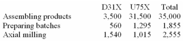 (Appendix 7A)Bullie Manufacturing Corporation has a traditional costing system in which it applies manufacturing overhead to its products using a predetermined overhead rate based on direct labour-hours (DLHs).The company has two products,D31X and U75X,about which it has provided the following data: The company's estimated total manufacturing overhead for the year is $1,147,650 and the company's estimated total direct labour-hours for the year is 35,000. The company is considering using a variation of activity-based costing to determine its unit product costs for external reports.Data for this proposed activity-based costing system appear below: Required: a.Determine the manufacturing overhead cost per unit of each of the company's two products under the traditional costing system. b.Determine the manufacturing overhead cost per unit of each of the company's two products under activity-based costing system.