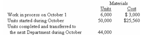 <strong>Lucas Company uses the weighted-average method in its process costing system.The company adds materials at the beginning of the process in the Forming Department,which is the first of two stages in its production process.Information concerning operations in the Forming Department in October follows: What was the materials cost of work in process on October 31?</strong> A) $3,060. B) $5,520. C) $6,000. D) $6,120.