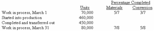 (Appendix 6A)The Smith Company manufactures a product that goes through two departments prior to completion.The following information is available on work in one of these departments,the Forming Department,during March: Cost in the beginning work-in-process inventory and cost added during the month were as follows: The Forming Department is the first department in the production process;after forming has been completed,the units are transferred to the Finishing Department. Required: a)Assuming the company uses the weighted-average method,calculate the equivalent units and unit cost for materials and conversion costs,rounded to the nearest tenth of a cent. b)(Appendix 6A)Assuming the company uses the FIFO method,calculate the equivalent units and unit cost for materials and conversion costs,rounded to the nearest tenth of a cent.