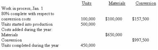 Miller Company manufactures a product for which materials are added at the beginning of the manufacturing process.A review of the company's inventory and cost records for the most recently completed year revealed the following information: The company uses the weighted-average method in its process costing system.The ending inventory is 50% complete with respect to conversion costs. Required: a)Compute the equivalent units of production and the cost per equivalent units for materials and for conversion costs. b)Determine the cost transferred to finished goods. c)Determine the amount of cost that should be assigned to the ending work-in-process inventory.