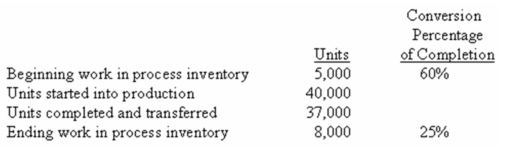(Appendix 6A)Sharp Company has a process costing system.The following data relate to the company's Mixing Department for a recent month: All materials are added at the beginning of the mixing process. Required: a)(Appendix 6A)Compute the equivalent units of production for materials using the FIFO method. b)(Appendix 6A)Compute the equivalent units of production for conversion using the FIFO method. c)Compute the equivalent units of production for materials using the weighted-average method. d)Compute the equivalent units of production for conversion using the weighted-average method.