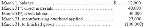 <strong>Worrell Corporation has a job-order costing system.The following debits (credits)appeared in the Work in Process account for the month of March:   Worrell applies overhead at a predetermined rate of 90% of direct labour cost.Job No.232,the only job still in process at the end of March,has been charged with manufacturing overhead of $2,250.What was the amount of direct materials charged to Job No.232?</strong> A) $2,250. B) $2,500. C) $4,250. D) $9,000.DL = 2250/.9 = $2,500.DM = $9,000 - 2500 - 2250 = $4,250 <div style=padding-top: 35px> 