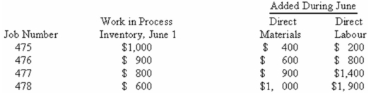 <strong>The Samuelson Company uses a job-order costing system.The following data were recorded for June:   Overhead is charged to production at 70% of the direct materials cost.Jobs 475,477,and 478 have been delivered to the customer.What was Samuelson's Work in Process inventory balance for Job 476 on June 30?</strong> A) $6,450. B) $2,860. C) $2,300. D) $2,720. <div style=padding-top: 35px> 