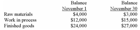 <strong>What was the amount of direct materials used during November if $20,000 in raw materials were purchased during the month,all raw materials are direct,and if the inventories were as follows?  </strong> A) $15,000. B) $20,000. C) $21,000. D) $24,000. <div style=padding-top: 35px> 